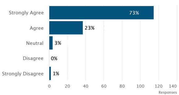 Medisolv_quality_survey_question_3_chart