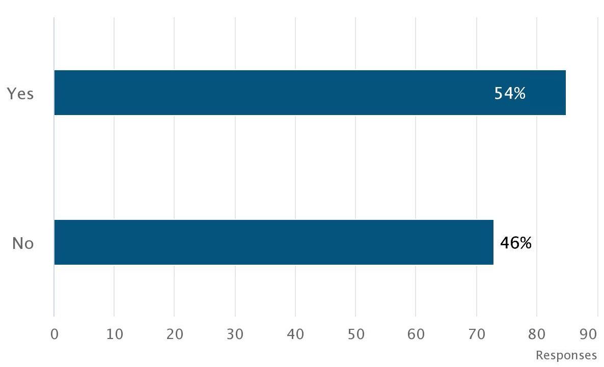 Medisolv_quality_survey_question_4_chart