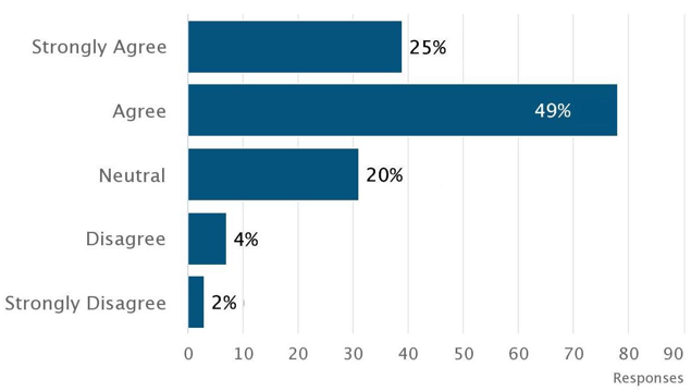 Medisolv_quality_survey_question_6_chart