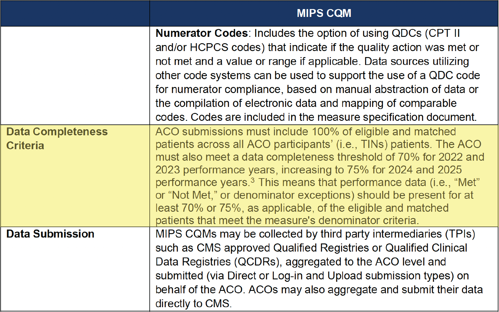 What is Data Completeness in MIPS? | Medisolv