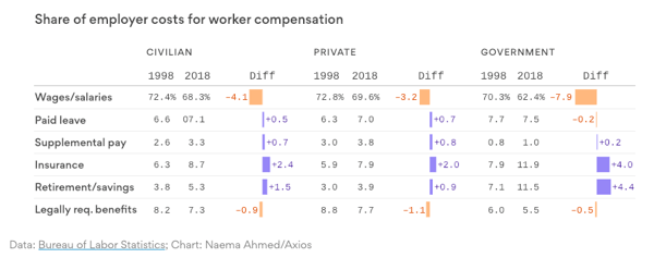 Graph: The rise in employer's cost for employee insurance